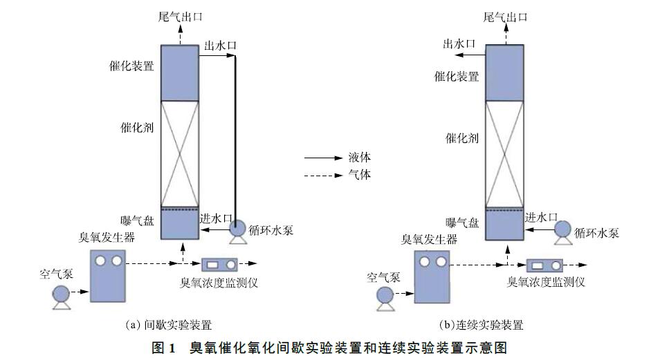 91视频免费下载催化氧化实验装置与方法